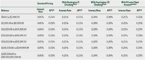 Huntington bank interest rates. Things To Know About Huntington bank interest rates. 